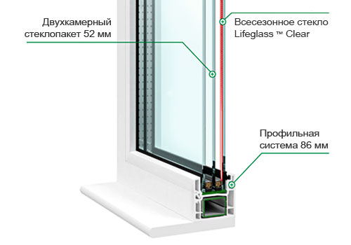 Cтеклопакет LifeGlass